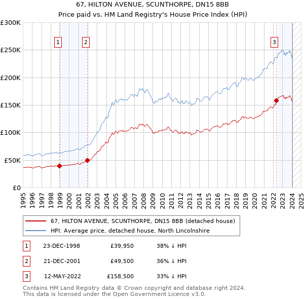 67, HILTON AVENUE, SCUNTHORPE, DN15 8BB: Price paid vs HM Land Registry's House Price Index
