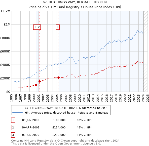 67, HITCHINGS WAY, REIGATE, RH2 8EN: Price paid vs HM Land Registry's House Price Index