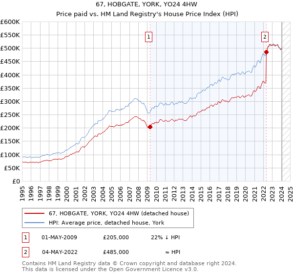 67, HOBGATE, YORK, YO24 4HW: Price paid vs HM Land Registry's House Price Index