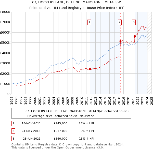 67, HOCKERS LANE, DETLING, MAIDSTONE, ME14 3JW: Price paid vs HM Land Registry's House Price Index