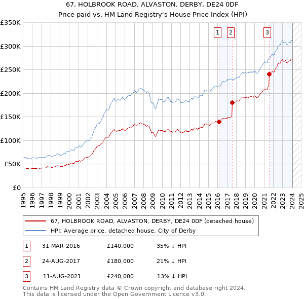 67, HOLBROOK ROAD, ALVASTON, DERBY, DE24 0DF: Price paid vs HM Land Registry's House Price Index