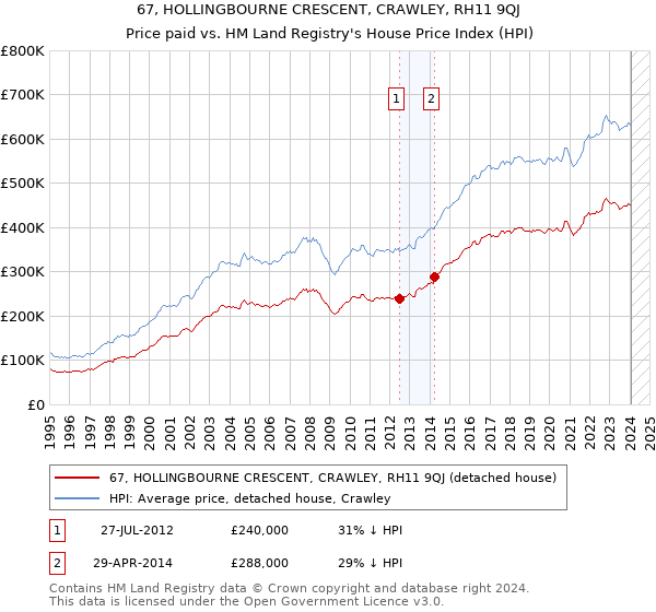 67, HOLLINGBOURNE CRESCENT, CRAWLEY, RH11 9QJ: Price paid vs HM Land Registry's House Price Index