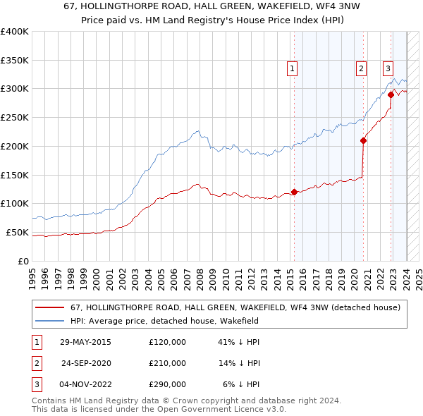67, HOLLINGTHORPE ROAD, HALL GREEN, WAKEFIELD, WF4 3NW: Price paid vs HM Land Registry's House Price Index