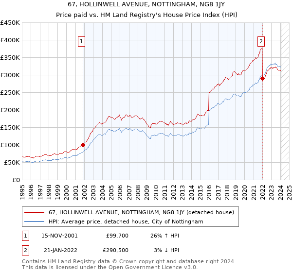 67, HOLLINWELL AVENUE, NOTTINGHAM, NG8 1JY: Price paid vs HM Land Registry's House Price Index