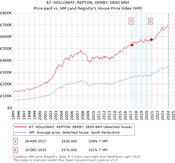 67, HOLLOWAY, REPTON, DERBY, DE65 6RH: Price paid vs HM Land Registry's House Price Index