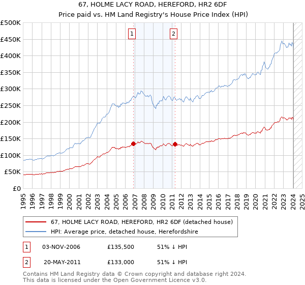 67, HOLME LACY ROAD, HEREFORD, HR2 6DF: Price paid vs HM Land Registry's House Price Index