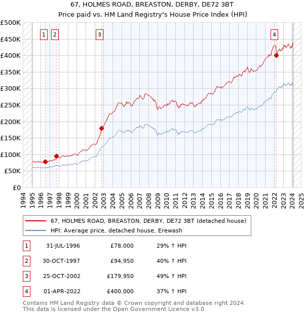 67, HOLMES ROAD, BREASTON, DERBY, DE72 3BT: Price paid vs HM Land Registry's House Price Index