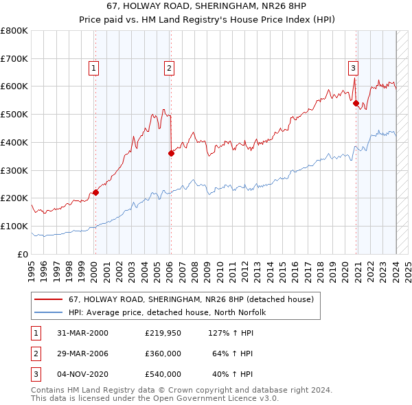 67, HOLWAY ROAD, SHERINGHAM, NR26 8HP: Price paid vs HM Land Registry's House Price Index
