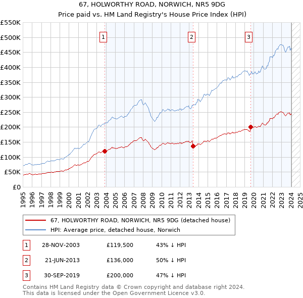 67, HOLWORTHY ROAD, NORWICH, NR5 9DG: Price paid vs HM Land Registry's House Price Index
