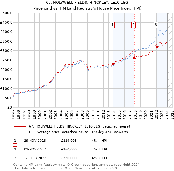 67, HOLYWELL FIELDS, HINCKLEY, LE10 1EG: Price paid vs HM Land Registry's House Price Index