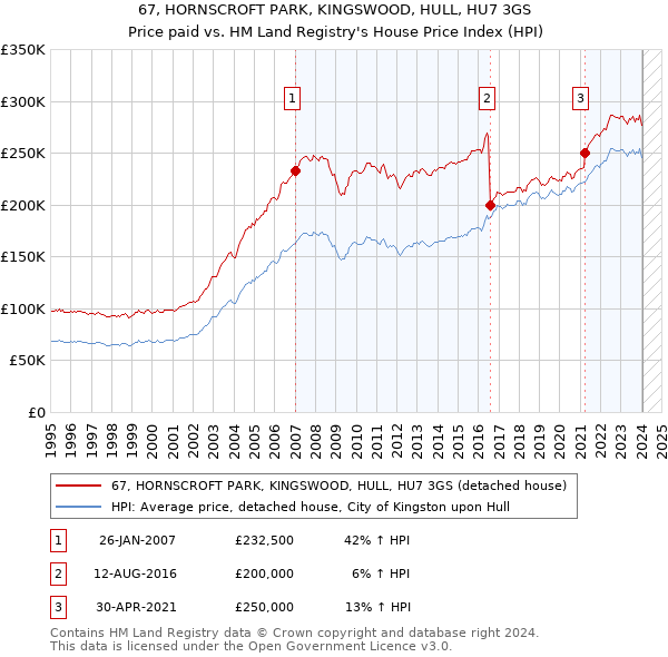 67, HORNSCROFT PARK, KINGSWOOD, HULL, HU7 3GS: Price paid vs HM Land Registry's House Price Index