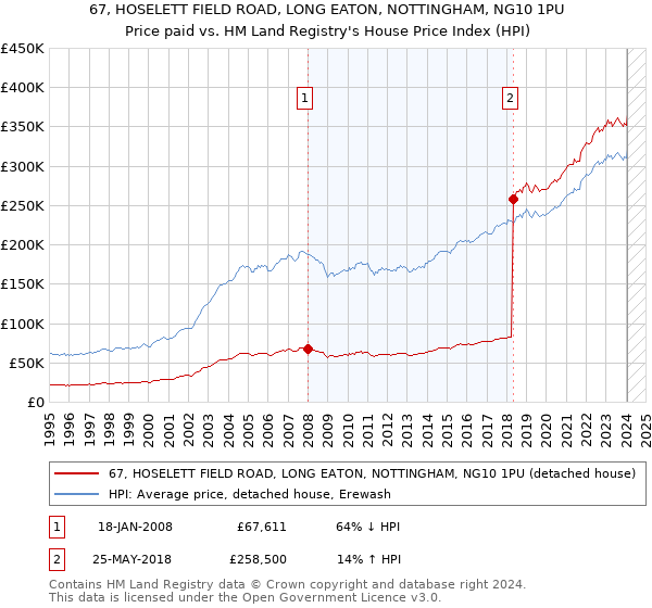 67, HOSELETT FIELD ROAD, LONG EATON, NOTTINGHAM, NG10 1PU: Price paid vs HM Land Registry's House Price Index