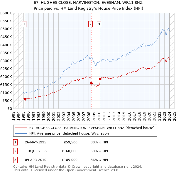 67, HUGHES CLOSE, HARVINGTON, EVESHAM, WR11 8NZ: Price paid vs HM Land Registry's House Price Index
