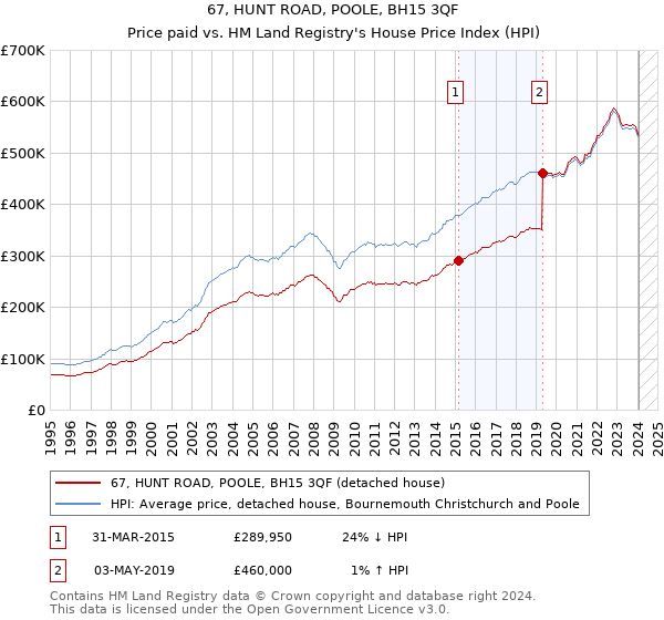 67, HUNT ROAD, POOLE, BH15 3QF: Price paid vs HM Land Registry's House Price Index