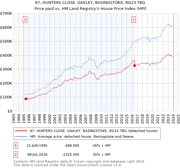 67, HUNTERS CLOSE, OAKLEY, BASINGSTOKE, RG23 7BG: Price paid vs HM Land Registry's House Price Index