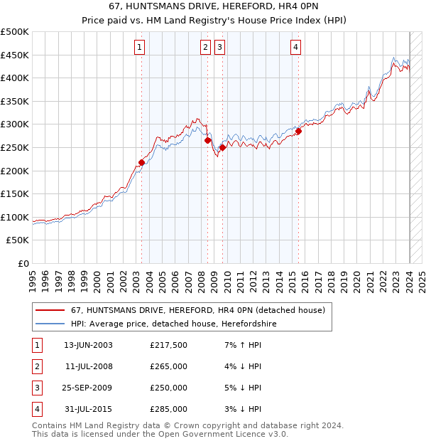 67, HUNTSMANS DRIVE, HEREFORD, HR4 0PN: Price paid vs HM Land Registry's House Price Index