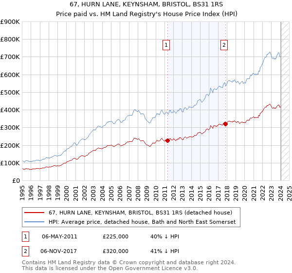 67, HURN LANE, KEYNSHAM, BRISTOL, BS31 1RS: Price paid vs HM Land Registry's House Price Index