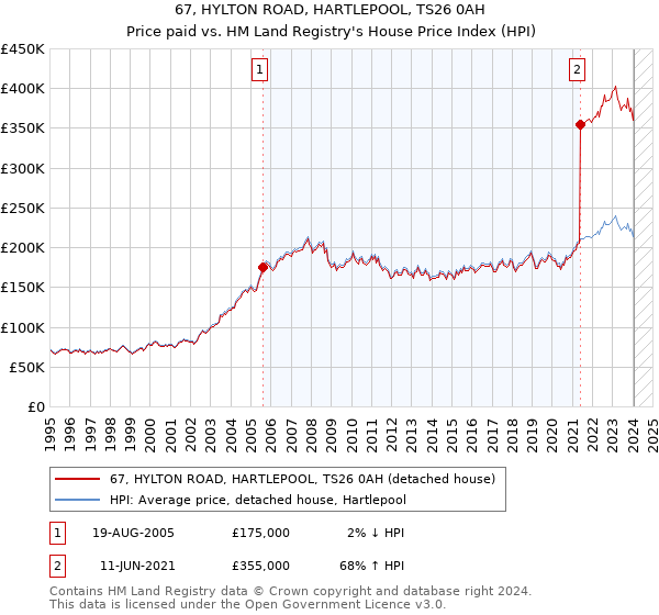 67, HYLTON ROAD, HARTLEPOOL, TS26 0AH: Price paid vs HM Land Registry's House Price Index