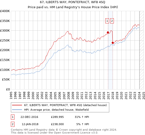 67, ILBERTS WAY, PONTEFRACT, WF8 4SQ: Price paid vs HM Land Registry's House Price Index