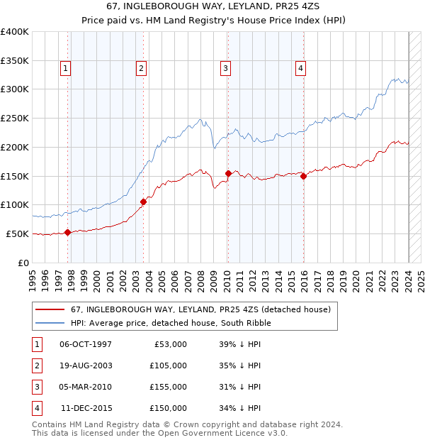 67, INGLEBOROUGH WAY, LEYLAND, PR25 4ZS: Price paid vs HM Land Registry's House Price Index