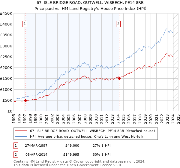 67, ISLE BRIDGE ROAD, OUTWELL, WISBECH, PE14 8RB: Price paid vs HM Land Registry's House Price Index
