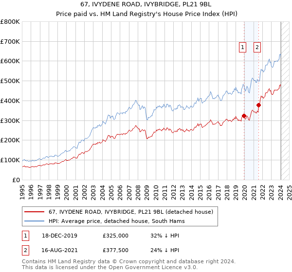 67, IVYDENE ROAD, IVYBRIDGE, PL21 9BL: Price paid vs HM Land Registry's House Price Index