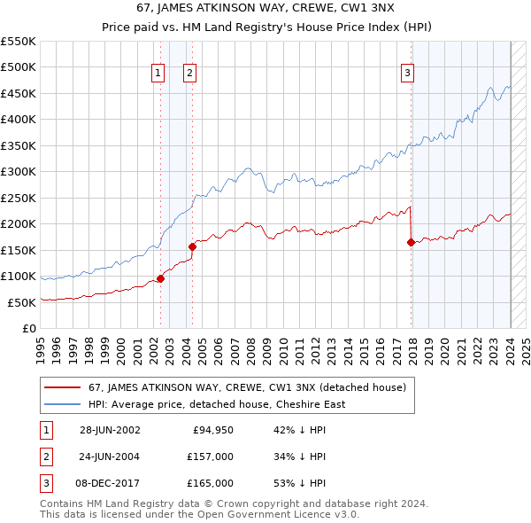 67, JAMES ATKINSON WAY, CREWE, CW1 3NX: Price paid vs HM Land Registry's House Price Index