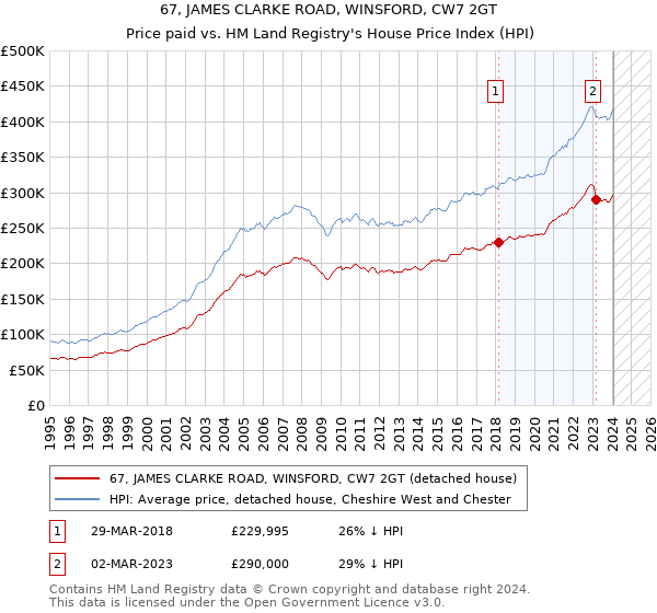67, JAMES CLARKE ROAD, WINSFORD, CW7 2GT: Price paid vs HM Land Registry's House Price Index
