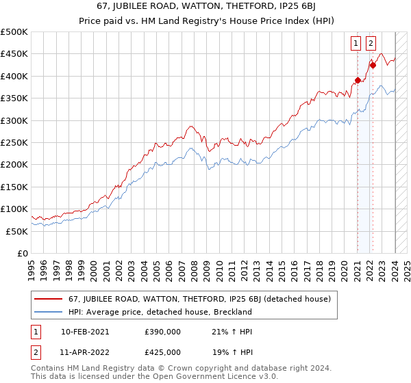 67, JUBILEE ROAD, WATTON, THETFORD, IP25 6BJ: Price paid vs HM Land Registry's House Price Index