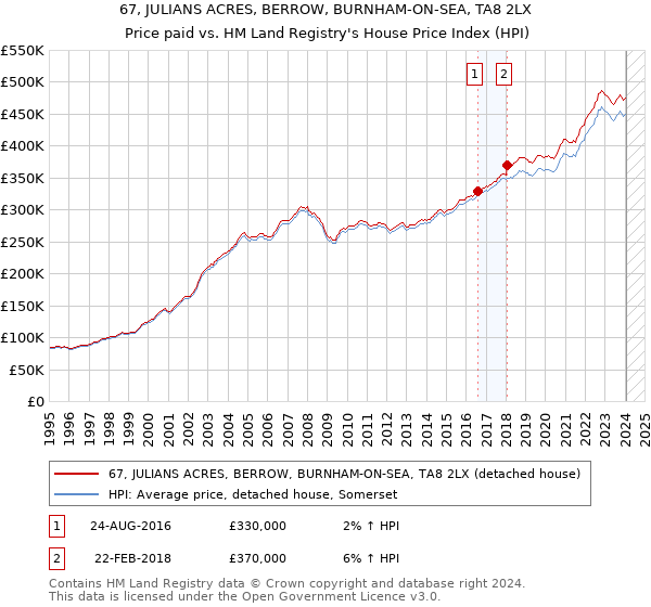 67, JULIANS ACRES, BERROW, BURNHAM-ON-SEA, TA8 2LX: Price paid vs HM Land Registry's House Price Index