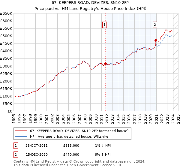 67, KEEPERS ROAD, DEVIZES, SN10 2FP: Price paid vs HM Land Registry's House Price Index