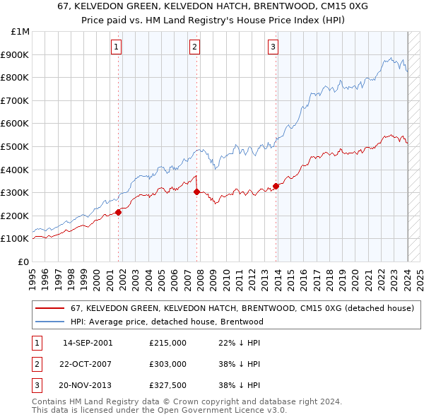 67, KELVEDON GREEN, KELVEDON HATCH, BRENTWOOD, CM15 0XG: Price paid vs HM Land Registry's House Price Index