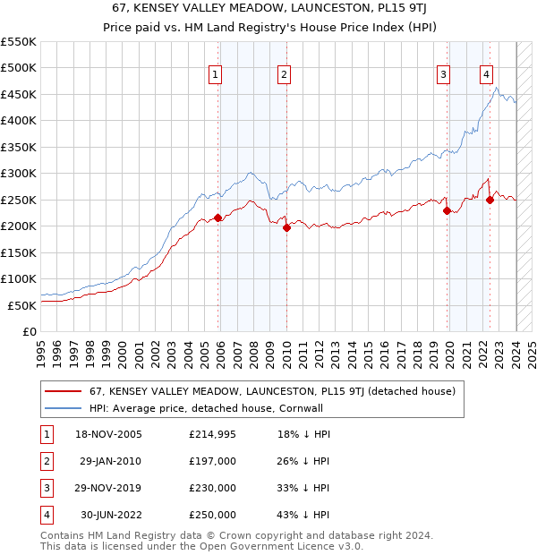 67, KENSEY VALLEY MEADOW, LAUNCESTON, PL15 9TJ: Price paid vs HM Land Registry's House Price Index