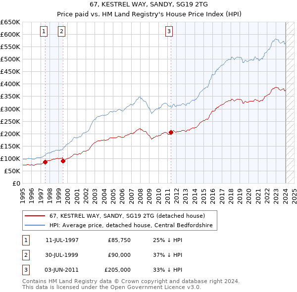 67, KESTREL WAY, SANDY, SG19 2TG: Price paid vs HM Land Registry's House Price Index