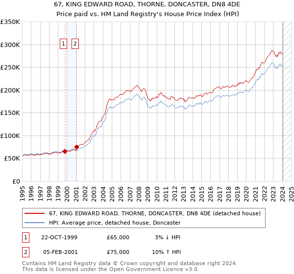 67, KING EDWARD ROAD, THORNE, DONCASTER, DN8 4DE: Price paid vs HM Land Registry's House Price Index