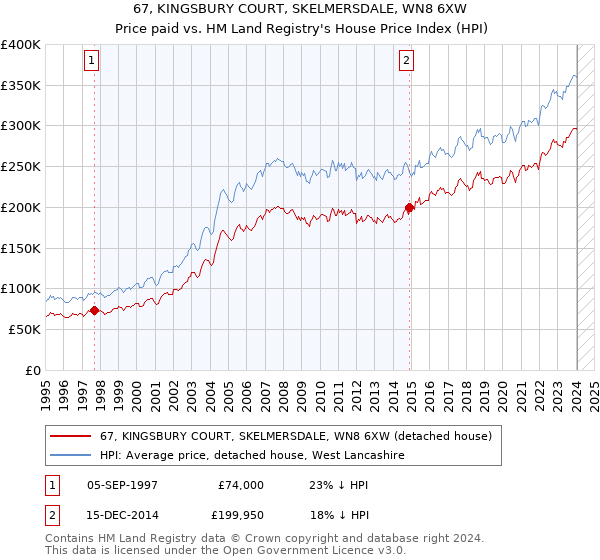 67, KINGSBURY COURT, SKELMERSDALE, WN8 6XW: Price paid vs HM Land Registry's House Price Index