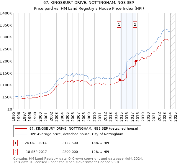 67, KINGSBURY DRIVE, NOTTINGHAM, NG8 3EP: Price paid vs HM Land Registry's House Price Index