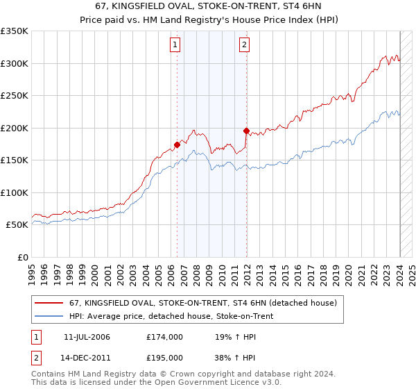 67, KINGSFIELD OVAL, STOKE-ON-TRENT, ST4 6HN: Price paid vs HM Land Registry's House Price Index