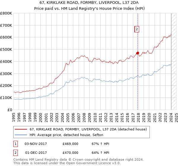 67, KIRKLAKE ROAD, FORMBY, LIVERPOOL, L37 2DA: Price paid vs HM Land Registry's House Price Index