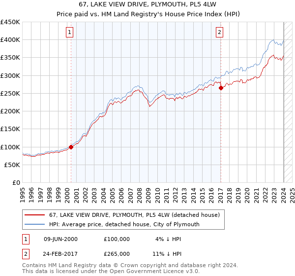 67, LAKE VIEW DRIVE, PLYMOUTH, PL5 4LW: Price paid vs HM Land Registry's House Price Index