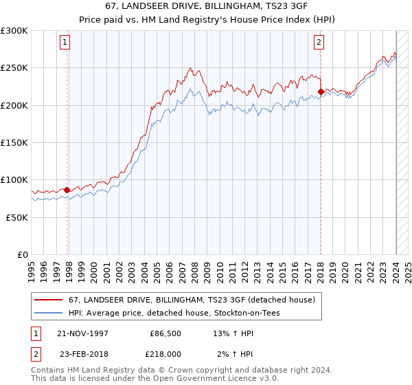 67, LANDSEER DRIVE, BILLINGHAM, TS23 3GF: Price paid vs HM Land Registry's House Price Index