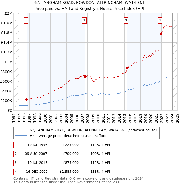 67, LANGHAM ROAD, BOWDON, ALTRINCHAM, WA14 3NT: Price paid vs HM Land Registry's House Price Index