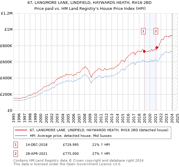 67, LANGMORE LANE, LINDFIELD, HAYWARDS HEATH, RH16 2BD: Price paid vs HM Land Registry's House Price Index
