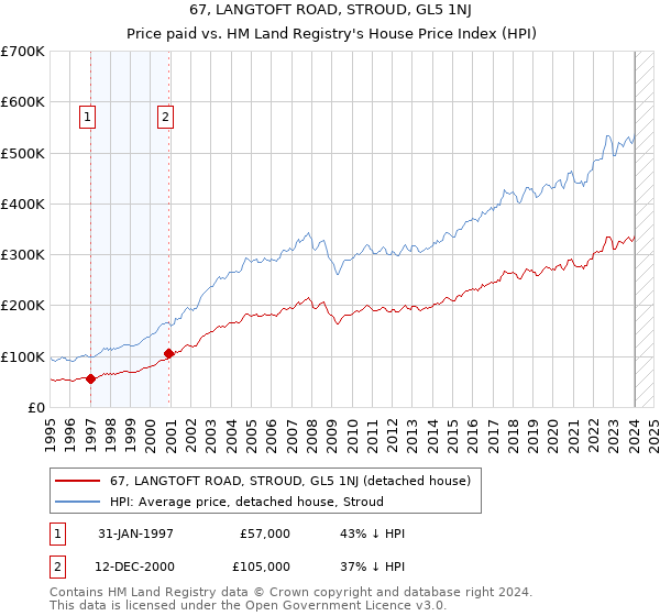 67, LANGTOFT ROAD, STROUD, GL5 1NJ: Price paid vs HM Land Registry's House Price Index