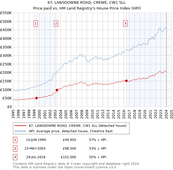 67, LANSDOWNE ROAD, CREWE, CW1 5LL: Price paid vs HM Land Registry's House Price Index