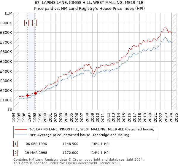 67, LAPINS LANE, KINGS HILL, WEST MALLING, ME19 4LE: Price paid vs HM Land Registry's House Price Index