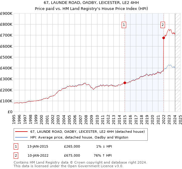 67, LAUNDE ROAD, OADBY, LEICESTER, LE2 4HH: Price paid vs HM Land Registry's House Price Index