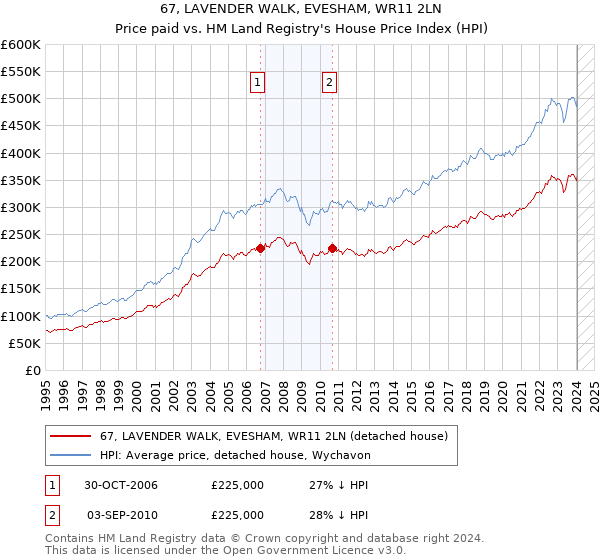 67, LAVENDER WALK, EVESHAM, WR11 2LN: Price paid vs HM Land Registry's House Price Index