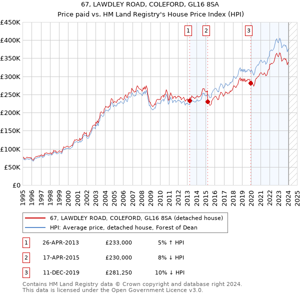 67, LAWDLEY ROAD, COLEFORD, GL16 8SA: Price paid vs HM Land Registry's House Price Index