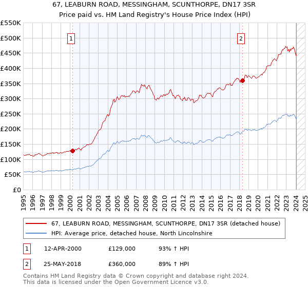 67, LEABURN ROAD, MESSINGHAM, SCUNTHORPE, DN17 3SR: Price paid vs HM Land Registry's House Price Index